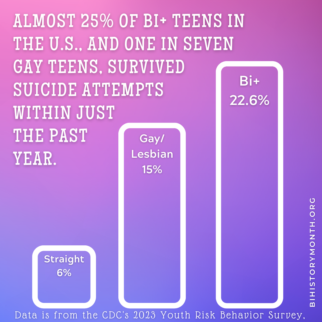 Against a pink-lavender-violet gradient, white text says: ALMOST 25% OF BI+ TEENS IN THE U.S., AND ONE IN SEVEN GAY TEENS, SURVIVED SUICIDE ATTEMPTS WITHIN JUST THE PAST YEAR. A bar graph below that illustrates this with the statistics: Straight (teens), 6%. Gay/lesbian, 15%. Bi+, 22.6%. Data is from the CDC's 2023 Youth Risk Behavior Survey.